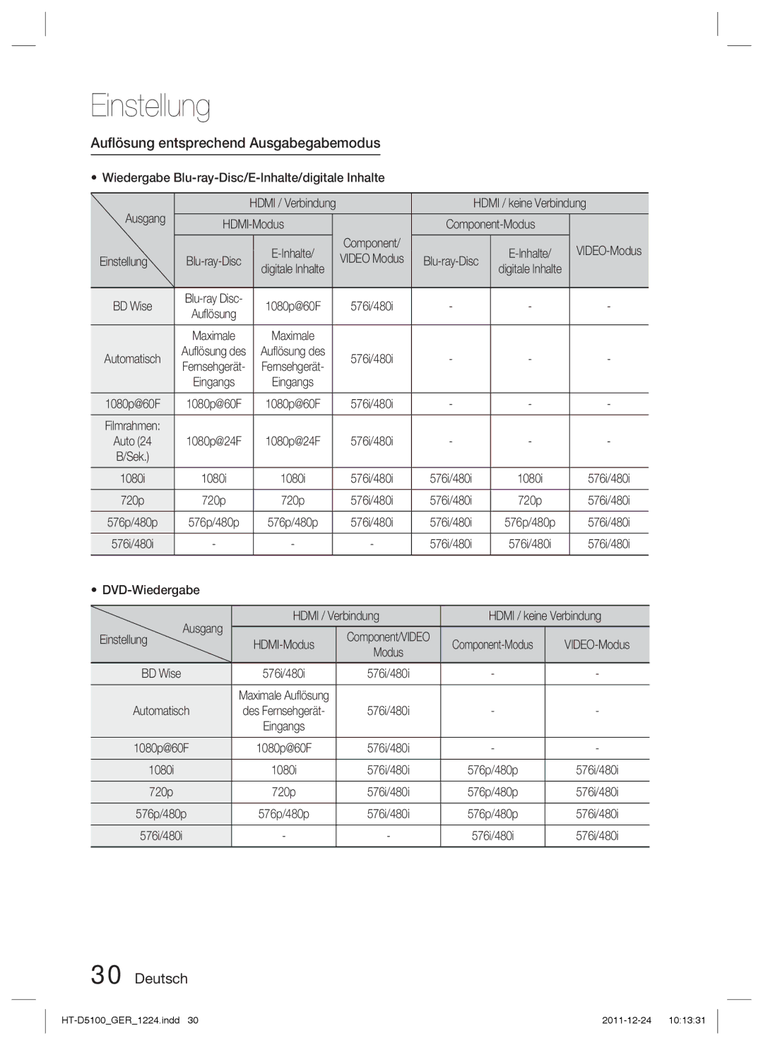 Samsung HT-D5100/EN Auﬂösung entsprechend Ausgabegabemodus, Wiedergabe Blu-ray-Disc/E-Inhalte/digitale Inhalte Ausgang 