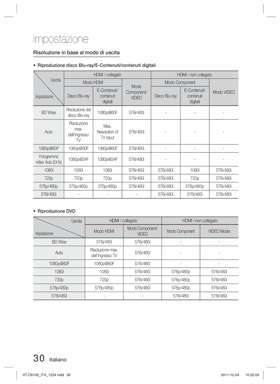 Samsung HT-D5100/XE, HT-D5100/EN, HT-D5100/XN Risoluzione in base al modo di uscita, Modo Hdmi Modo Component, Impostazione 