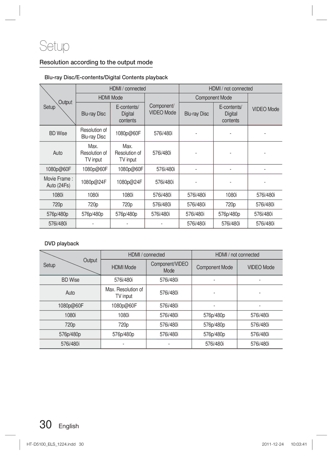 Samsung HT-D5100/ZF, HT-D5100/EN, HT-D5100/XN, HT-D5100/XE manual Resolution according to the output mode 