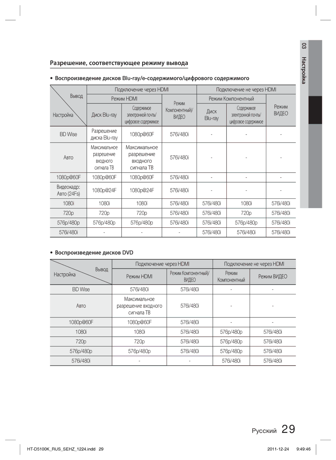 Samsung HT-D5100K/RU manual Разрешение, соответствующее режиму вывода 