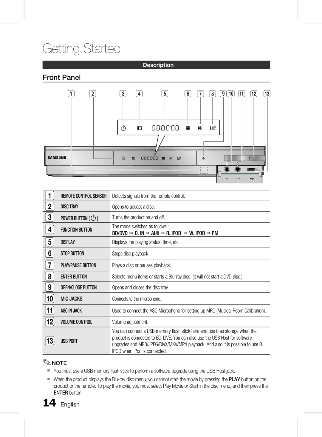 Samsung HT-D5150K/SQ, HT-D5150K/ZN, HT-D5150K/UM manual Front Panel, Description 