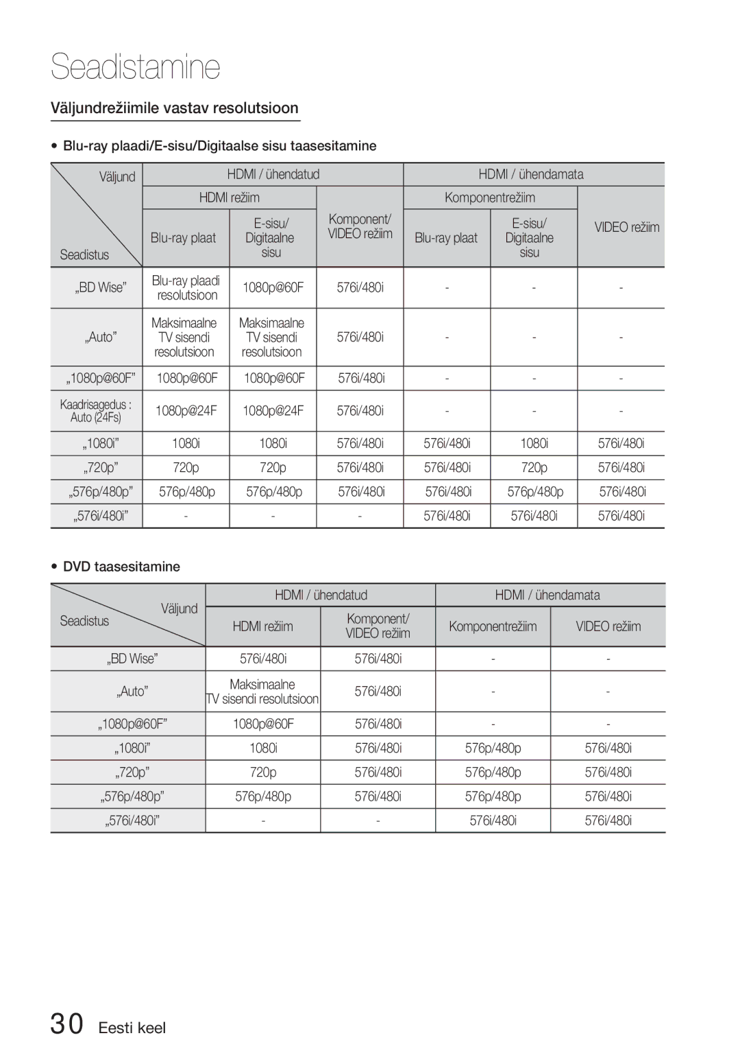 Samsung HT-D5200/EN manual Väljundrežiimile vastav resolutsioon 