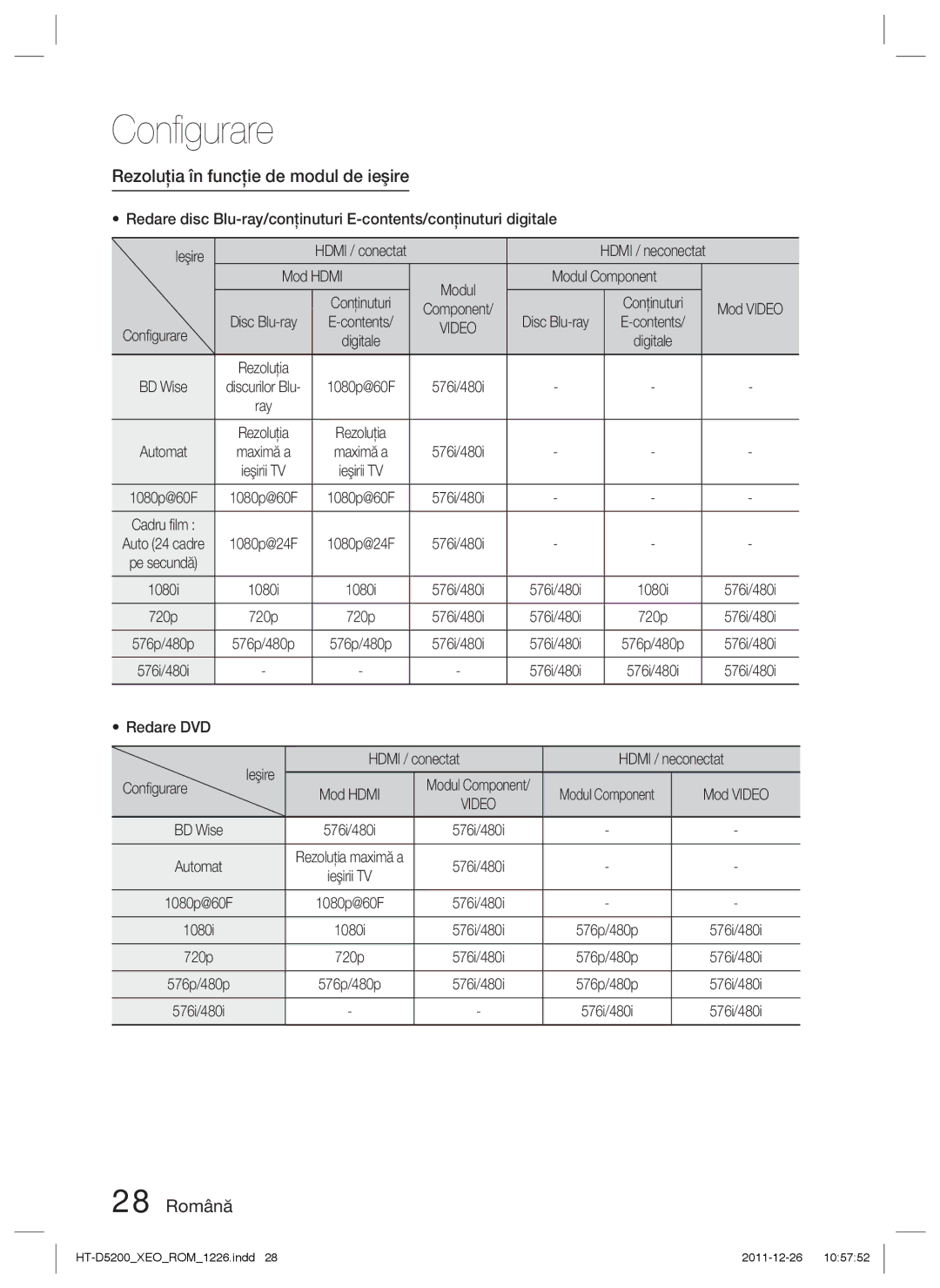 Samsung HT-D5200/EN Rezoluţia în funcţie de modul de ieşire, 28 Română, Mod Hdmi Modul Component, Conﬁgurare, Automat 