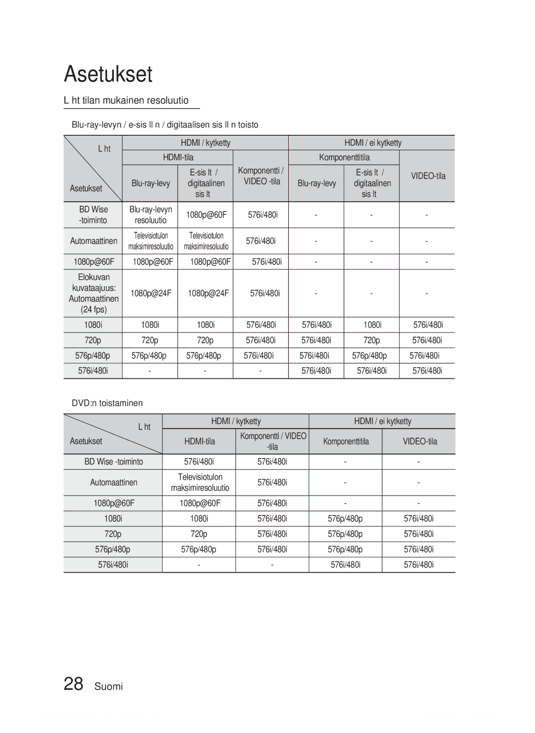 Samsung HT-D5200/XE manual Lähtötilan mukainen resoluutio, HDMI-tila Komponenttitila, Asetukset 