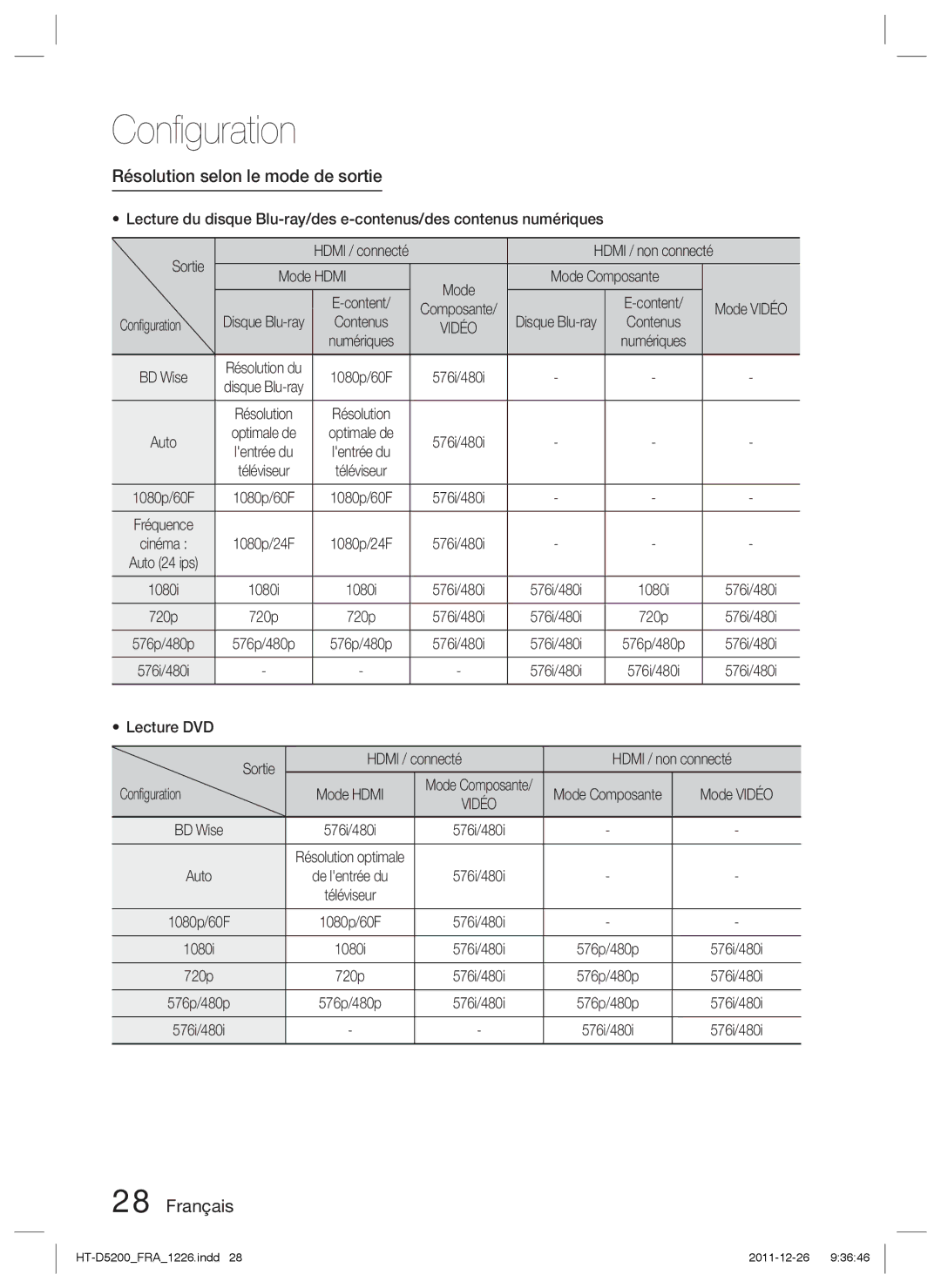 Samsung HT-D5200/EN, HT-D5200/XN, HT-D5200/ZF Résolution selon le mode de sortie, Mode Hdmi Mode Composante, Conﬁguration 