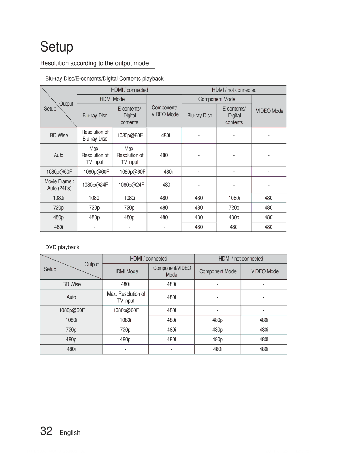 Samsung HT-D5300 user manual Resolution according to the output mode 