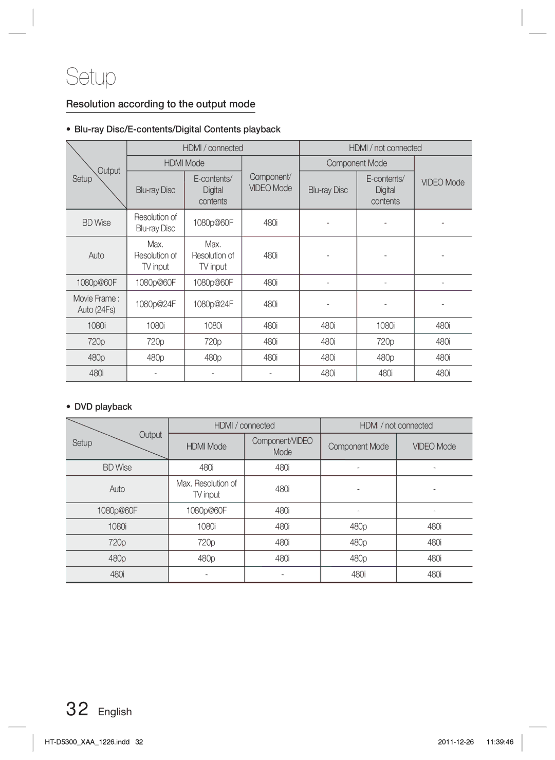 Samsung HT-D5300/ZA manual Resolution according to the output mode 