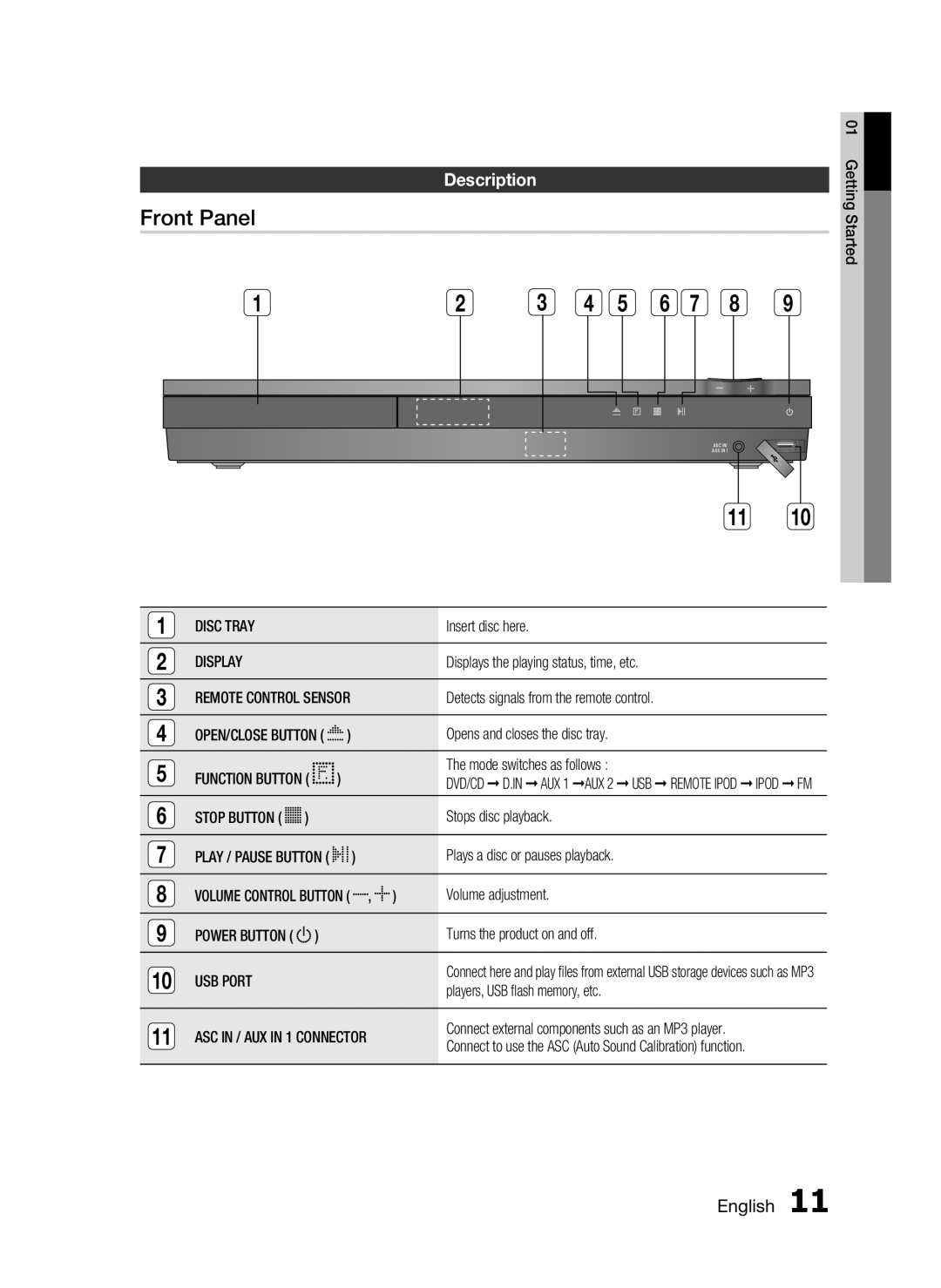 Samsung HT-D550, HT-D553, HT-D555 user manual Front Panel, Description 