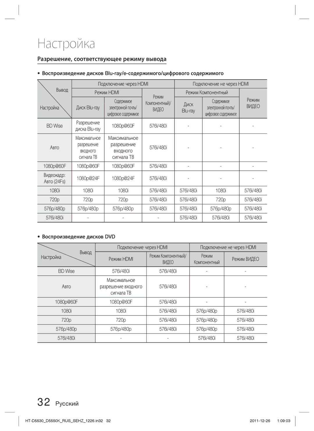 Samsung HT-D5530K/RU, HT-D5550K/RU manual Разрешение, соответствующее режиму вывода 