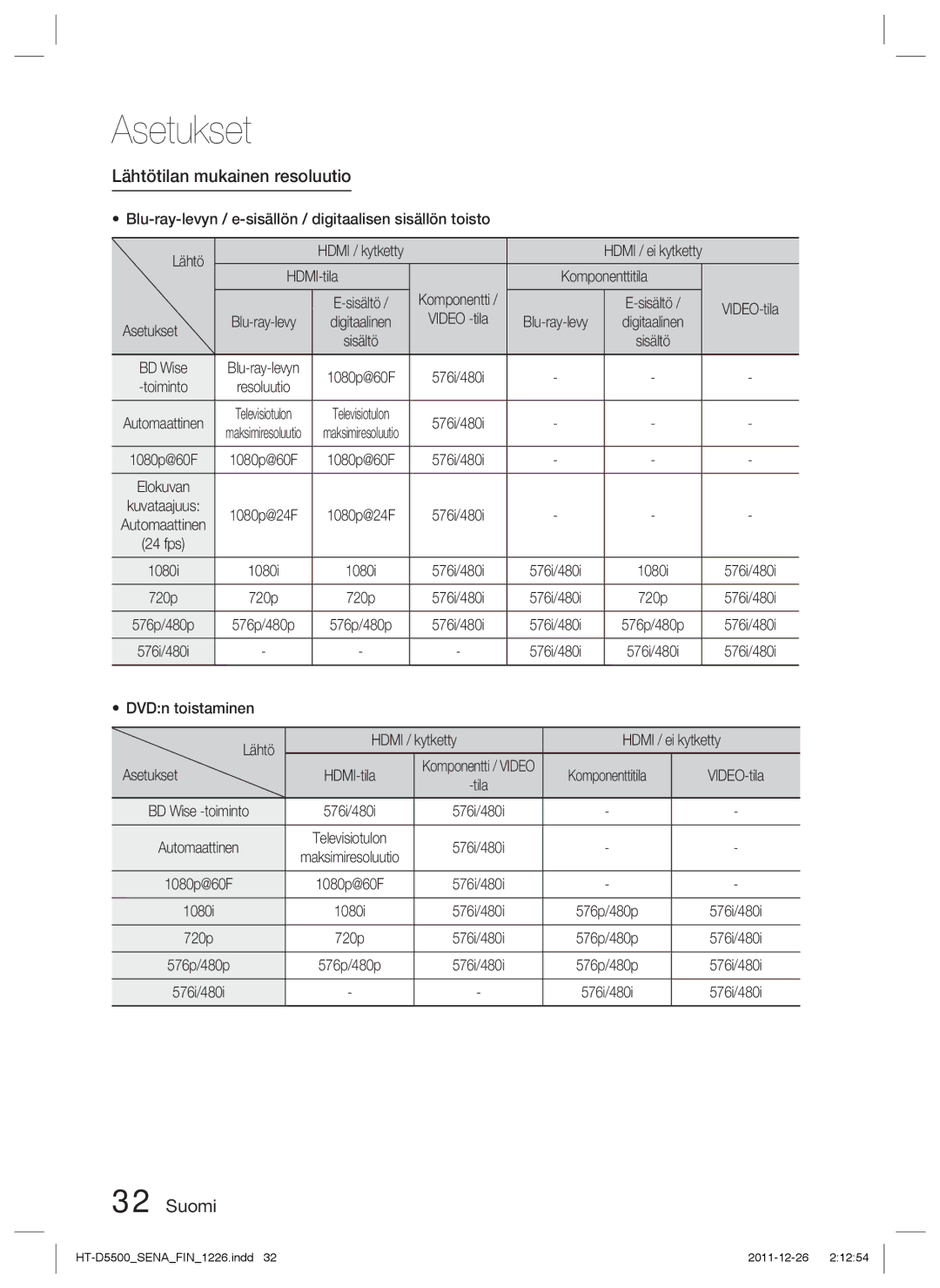 Samsung HT-D5550/XE, HT-D5530/XE, HT-D5500/XE manual Lähtötilan mukainen resoluutio, HDMI-tila Komponenttitila, Asetukset 