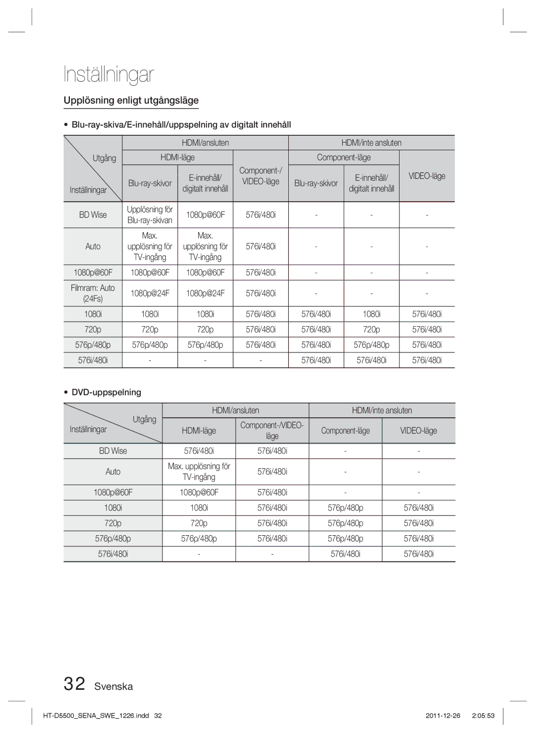 Samsung HT-D5550/XE, HT-D5530/XE Upplösning enligt utgångsläge, Blu-ray-skiva/E-innehåll/uppspelning av digitalt innehåll 