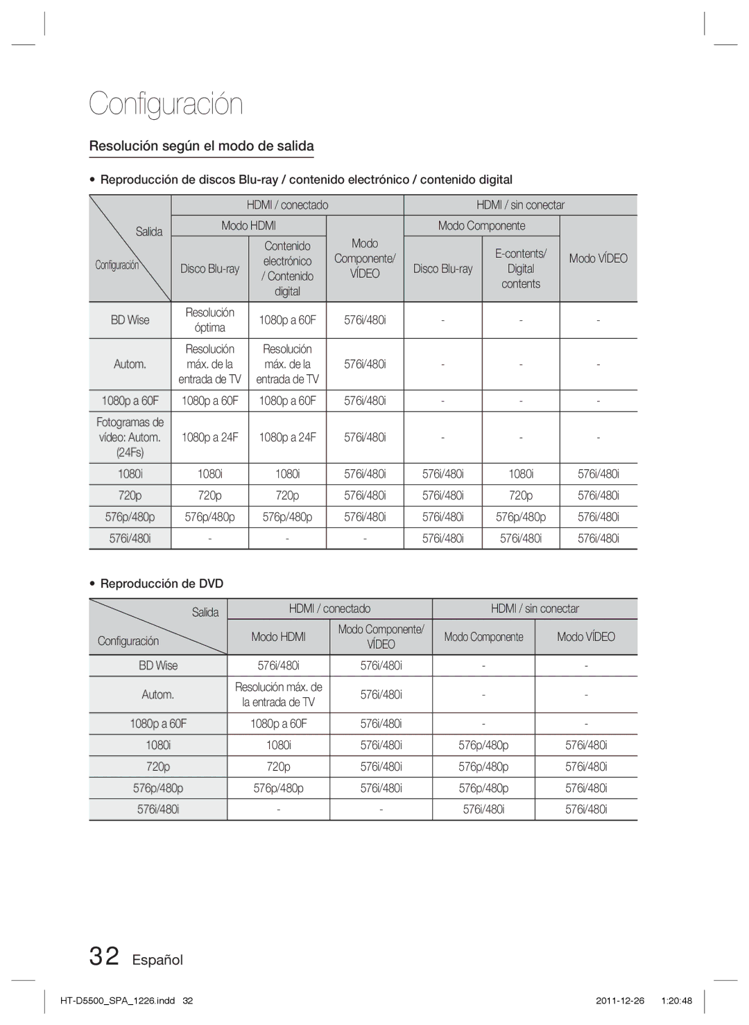 Samsung HT-D5500/ZF, HT-D5530/ZF manual Resolución según el modo de salida, Salida Modo Hdmi Modo Componente, Conﬁguración 