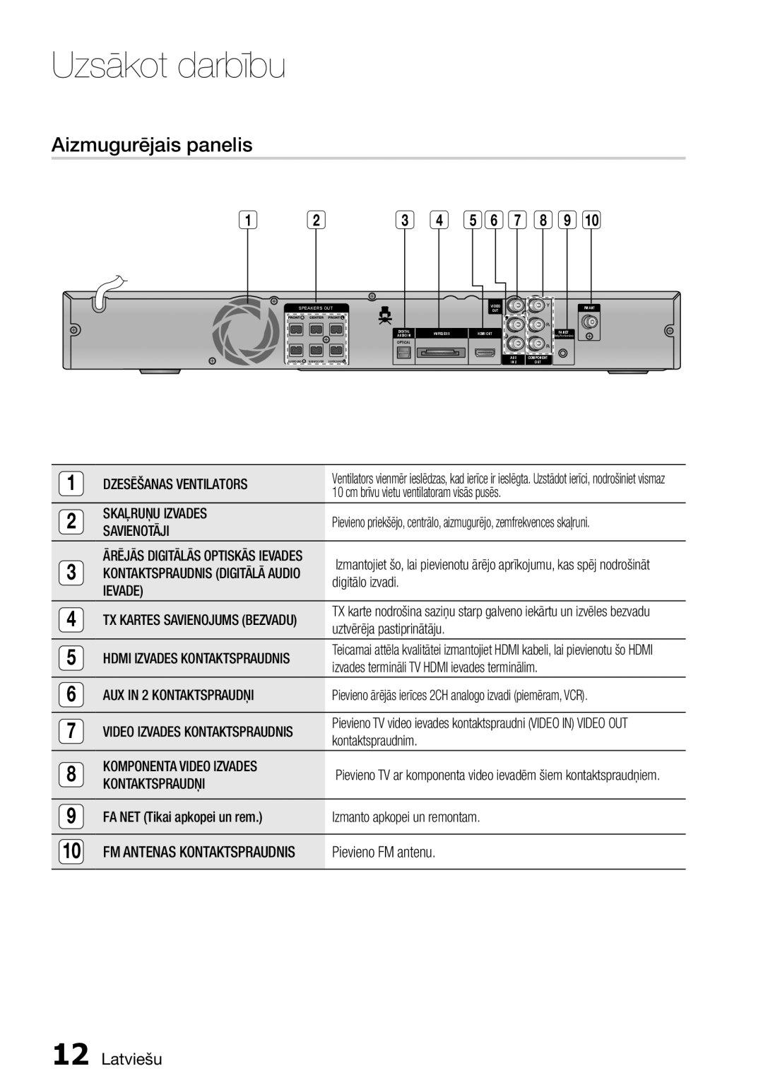 Samsung HT-D555/EN manual Aizmugurējais panelis 