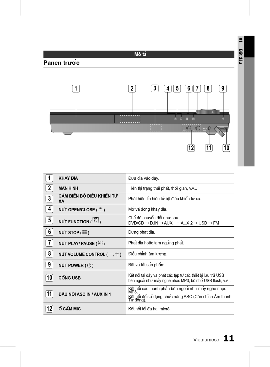 Samsung HT-D555K/XV manual Panen trước, Mô tả 