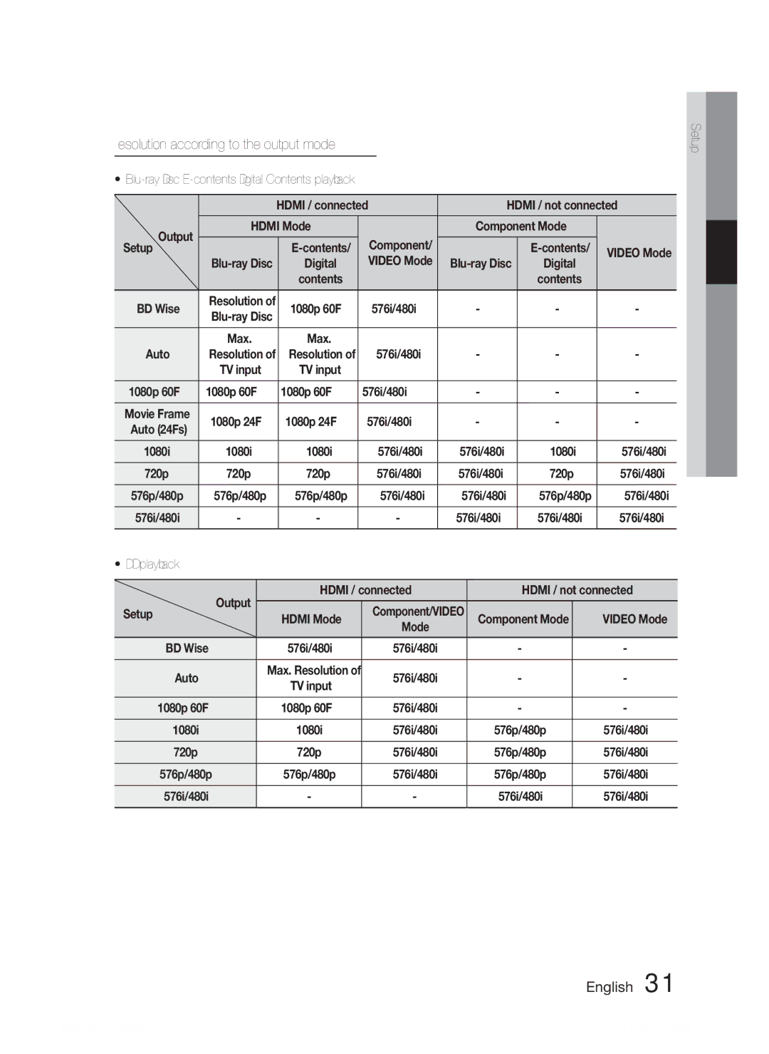 Samsung HT-D6500/EN, HT-D6500/XN, HT-D6500/XE manual Resolution according to the output mode 