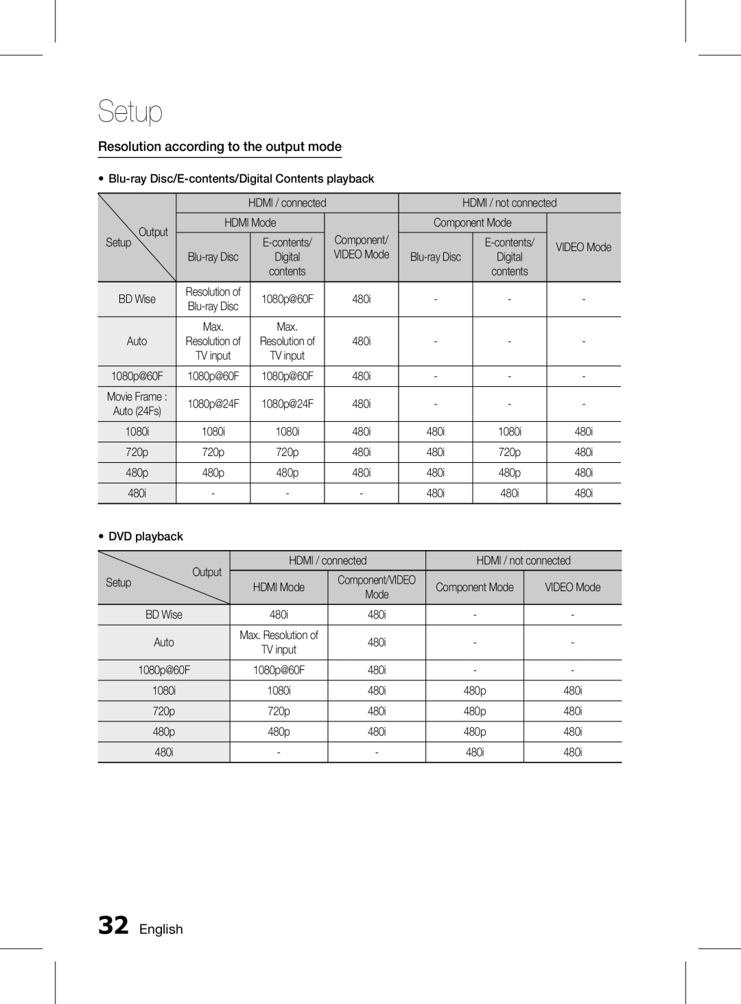 Samsung HT-D6750WK/SQ manual Resolution according to the output mode, Blu-ray Disc/E-contents/Digital Contents playback 