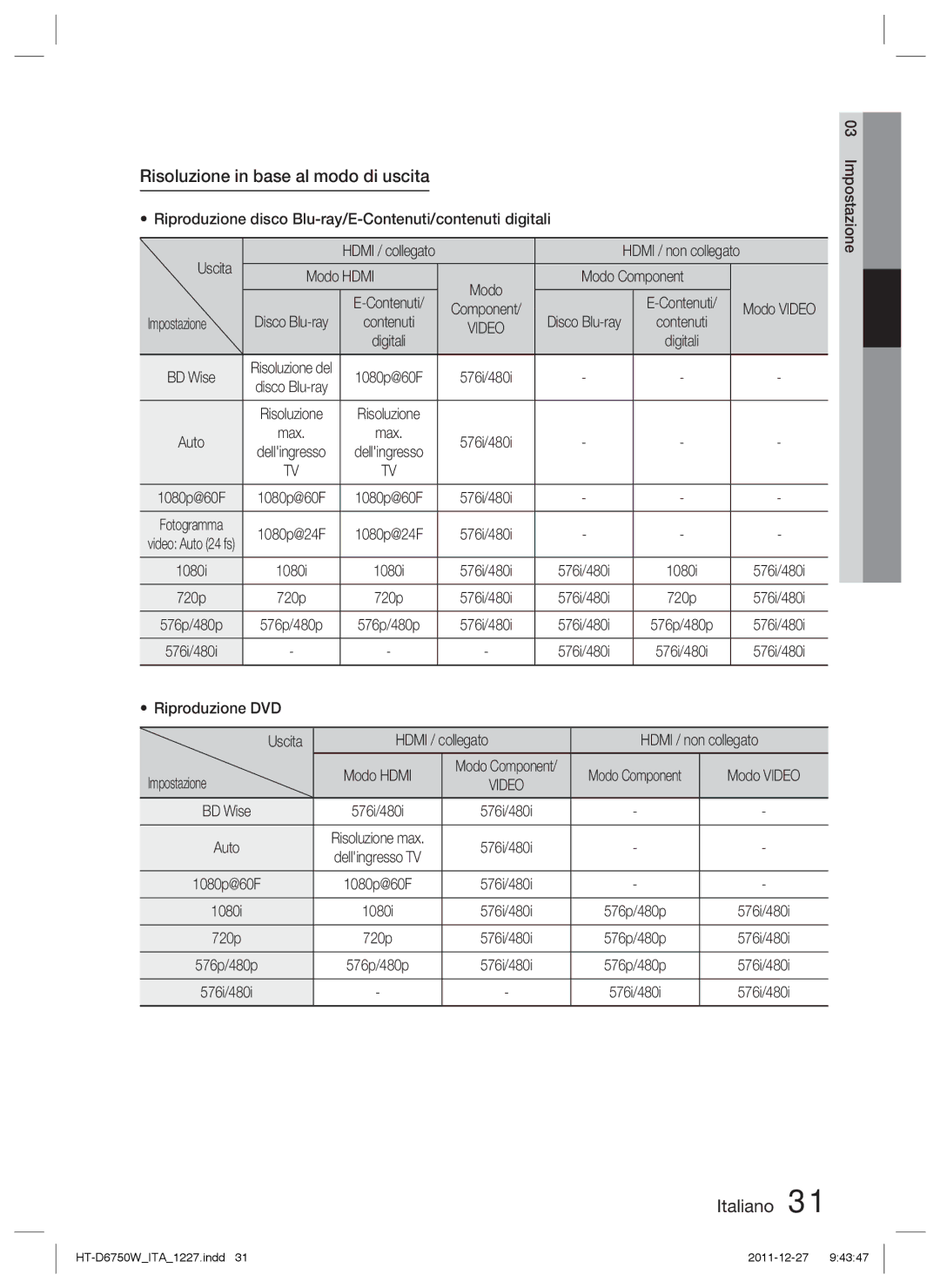 Samsung HT-D6750W/TK manual Risoluzione in base al modo di uscita, Modo Hdmi Modo Component, Impostazione, 576p/480p 