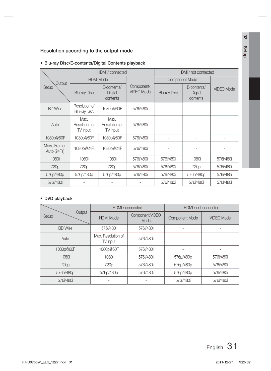 Samsung HT-D6750W/XN, HT-D6750W/TK, HT-D6750W/ZF, HT-D6750W/EN, HT-D6750W/XE manual Resolution according to the output mode 