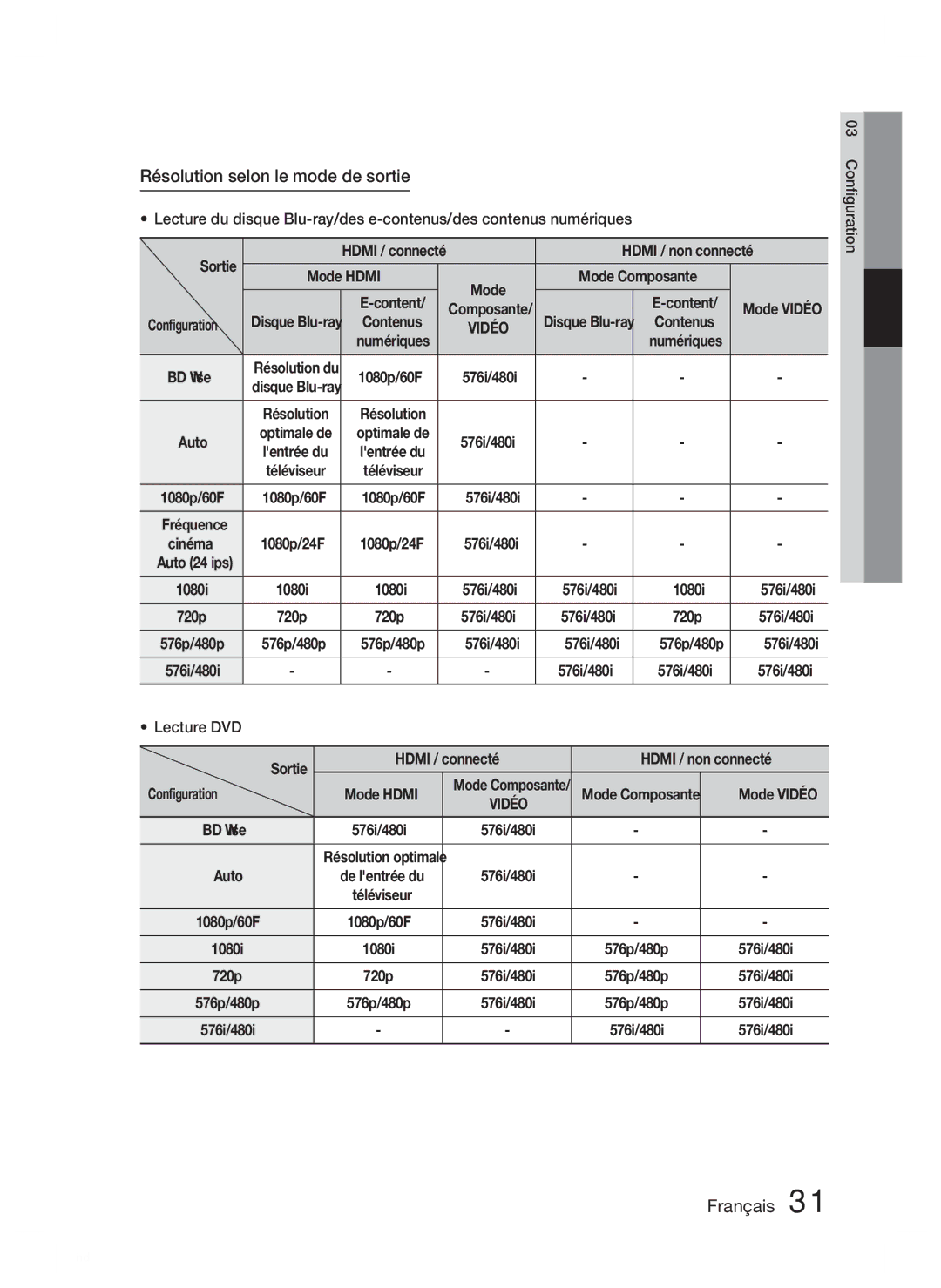 Samsung HT-D6750W/XN, HT-D6750W/TK manual Résolution selon le mode de sortie, Mode Hdmi Mode Composante, Conﬁguration 