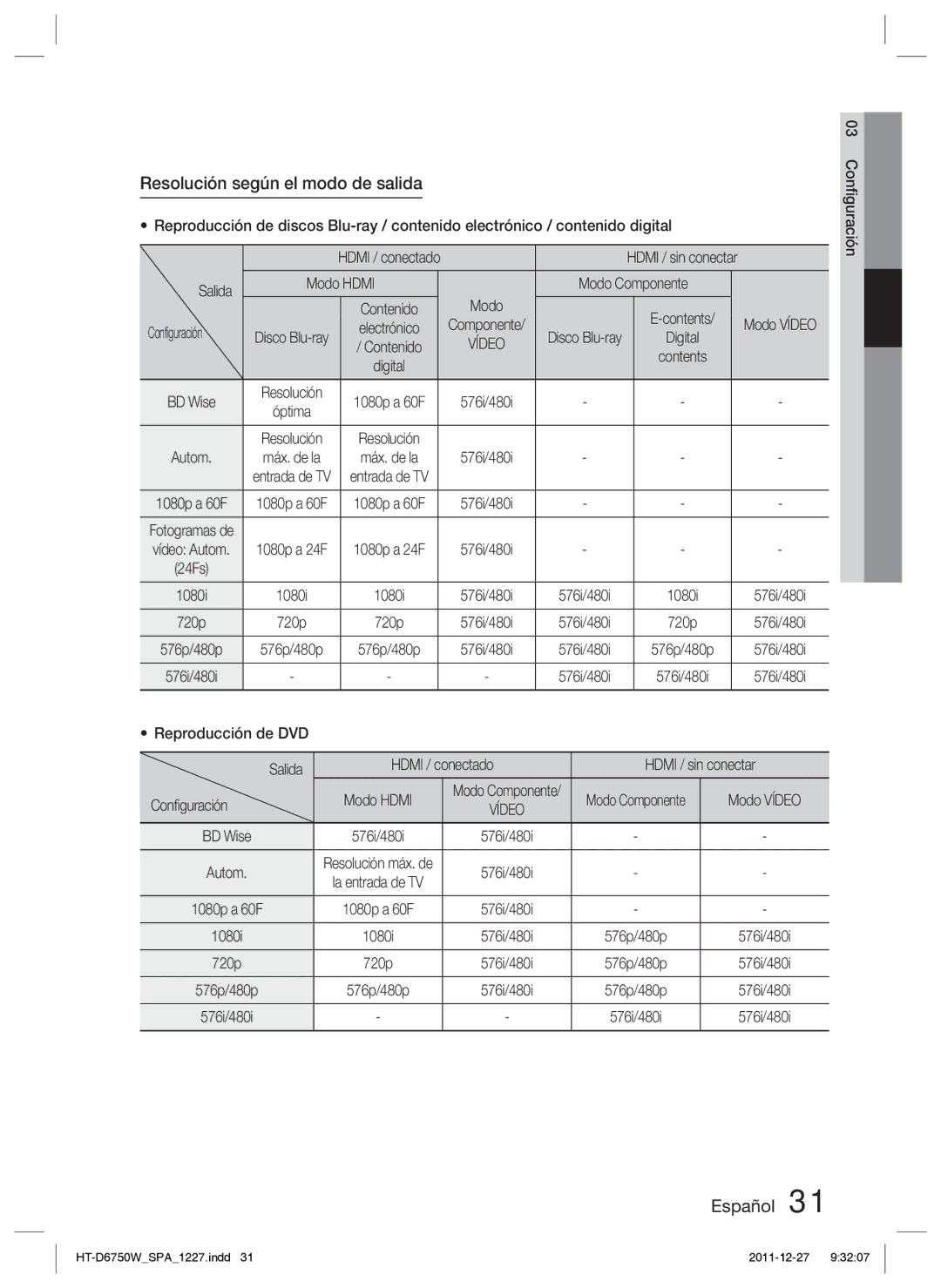 Samsung HT-D6750W/ZF manual Resolución según el modo de salida, Salida Modo Hdmi Modo Componente, Conﬁguración 