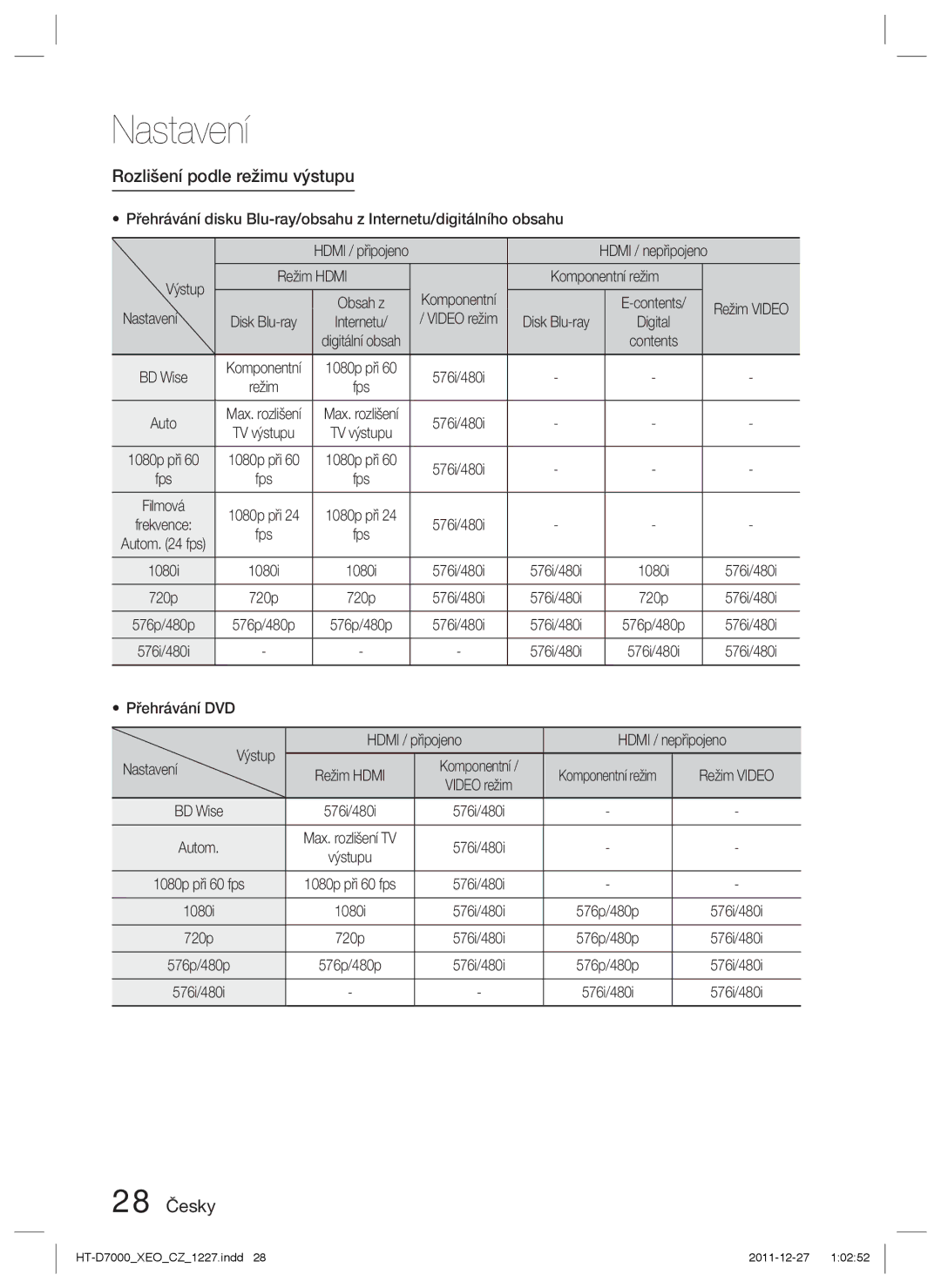 Samsung HT-D7000/EN manual Rozlišení podle režimu výstupu, 28 Česky 