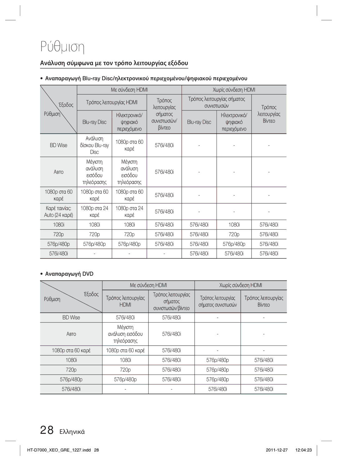 Samsung HT-D7000/EN manual Ανάλυση σύμφωνα με τον τρόπο λειτουργίας εξόδου, 28 Ελληνικά, Hdmi 