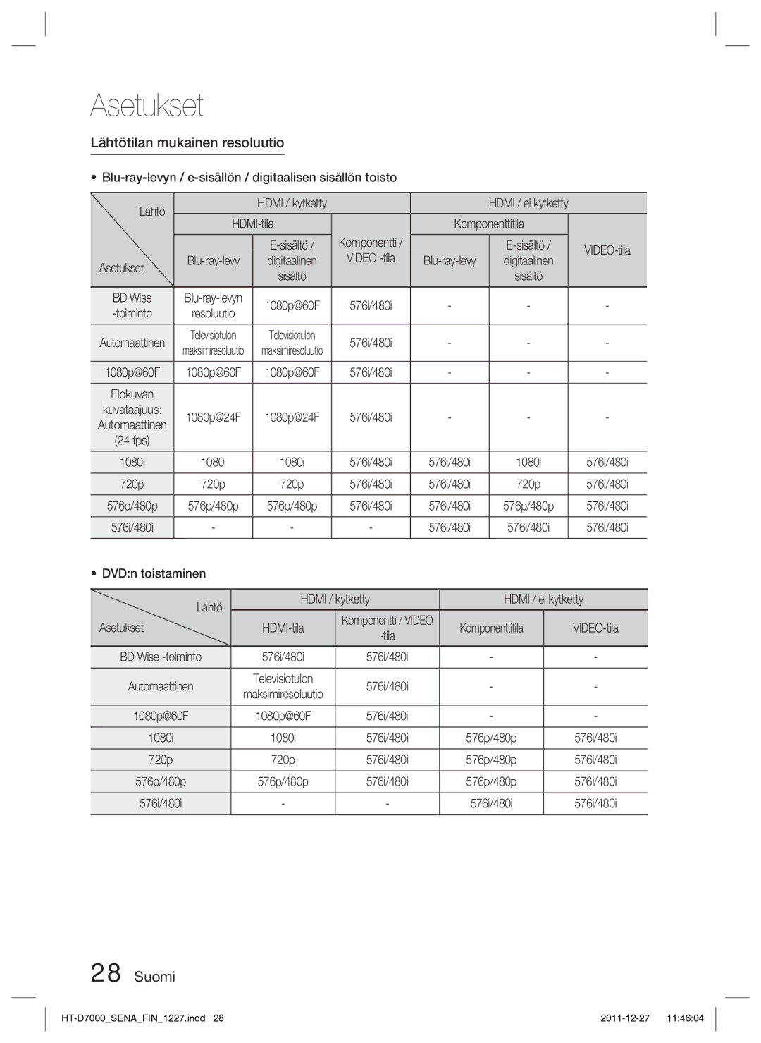 Samsung HT-D7000/XE manual Lähtötilan mukainen resoluutio, HDMI-tila Komponenttitila, Asetukset 