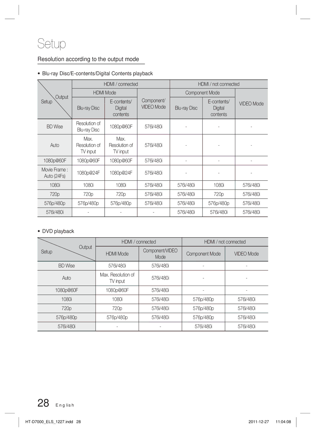 Samsung HT-D7000/XN, HT-D7000/EN, HT-D7000/ZF, HT-D7000/XE manual Resolution according to the output mode 