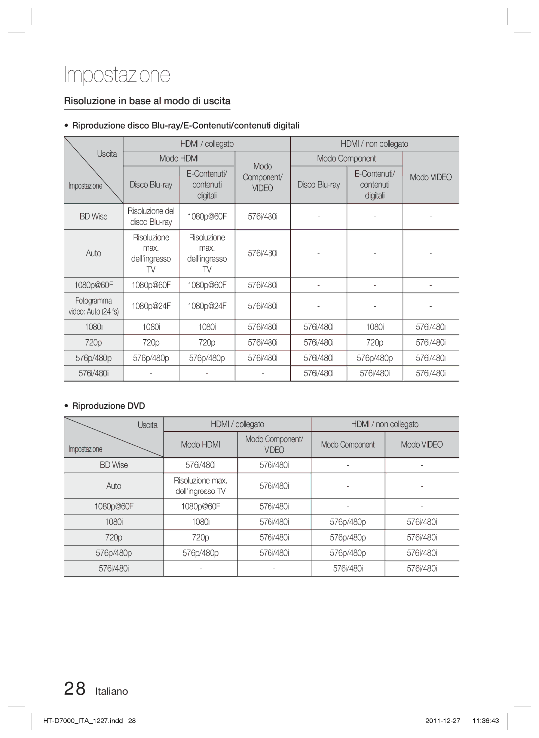 Samsung HT-D7000/ZF manual Risoluzione in base al modo di uscita, Modo Hdmi Modo Component, Impostazione 