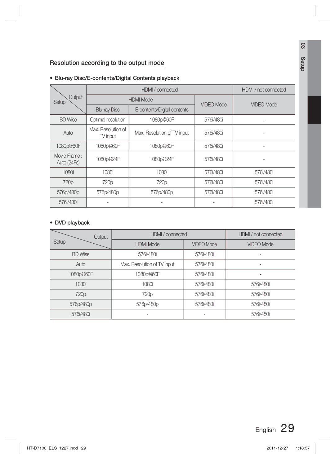 Samsung HT-D7100/XN Resolution according to the output mode, Output Hdmi Mode Setup Video Mode, DVD playback Setup Output 