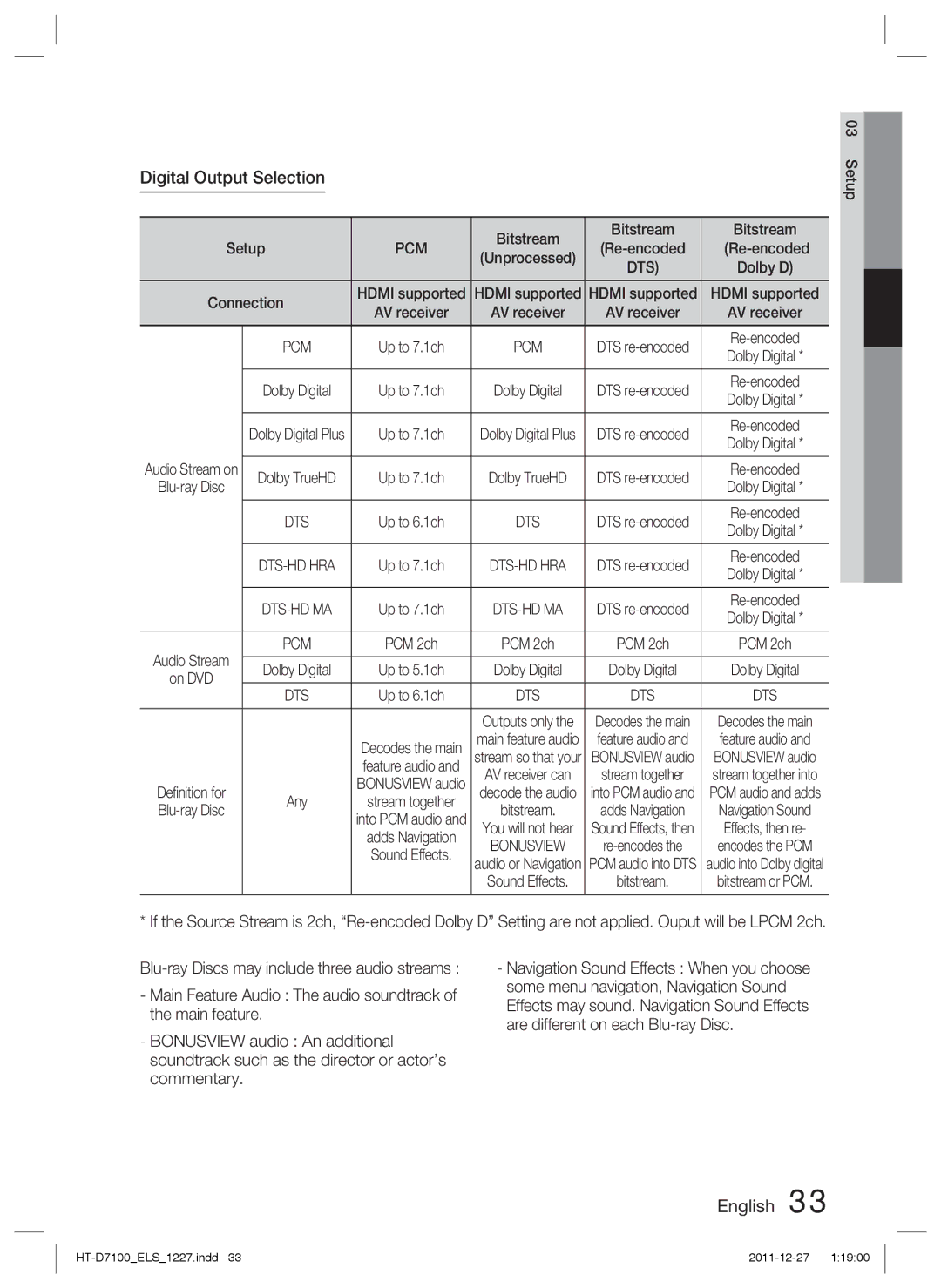 Samsung HT-D7100/XN, HT-D7100/EN, HT-D7100/ZF, HT-D7100/XE manual Digital Output Selection, Bitstream, Pcm 