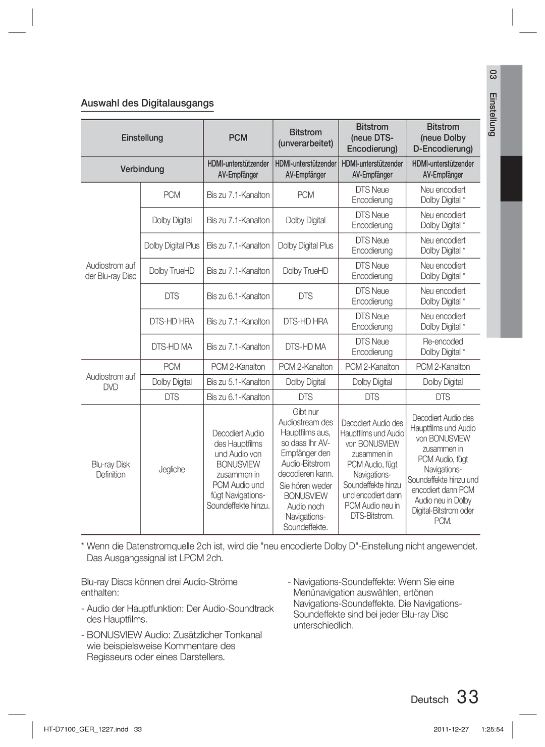 Samsung HT-D7100/EN, HT-D7100/XN, HT-D7100/ZF manual Auswahl des Digitalausgangs, Bitstrom Einstellung, Pcm, Verbindung 