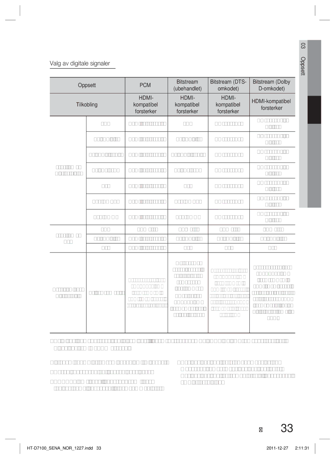 Samsung HT-D7100/XE manual Valg av digitale signaler, Pcm, Hdmi 