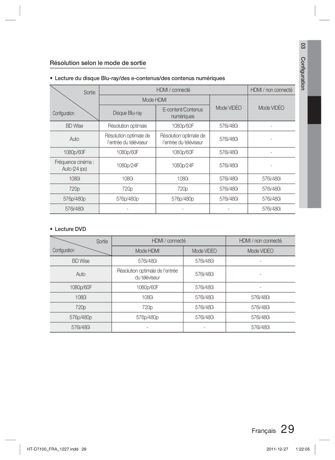 Samsung HT-D7100/ZF manual Résolution selon le mode de sortie, Mode Hdmi Conﬁguration, Mode Vidéo, Lecture DVD Sortie 