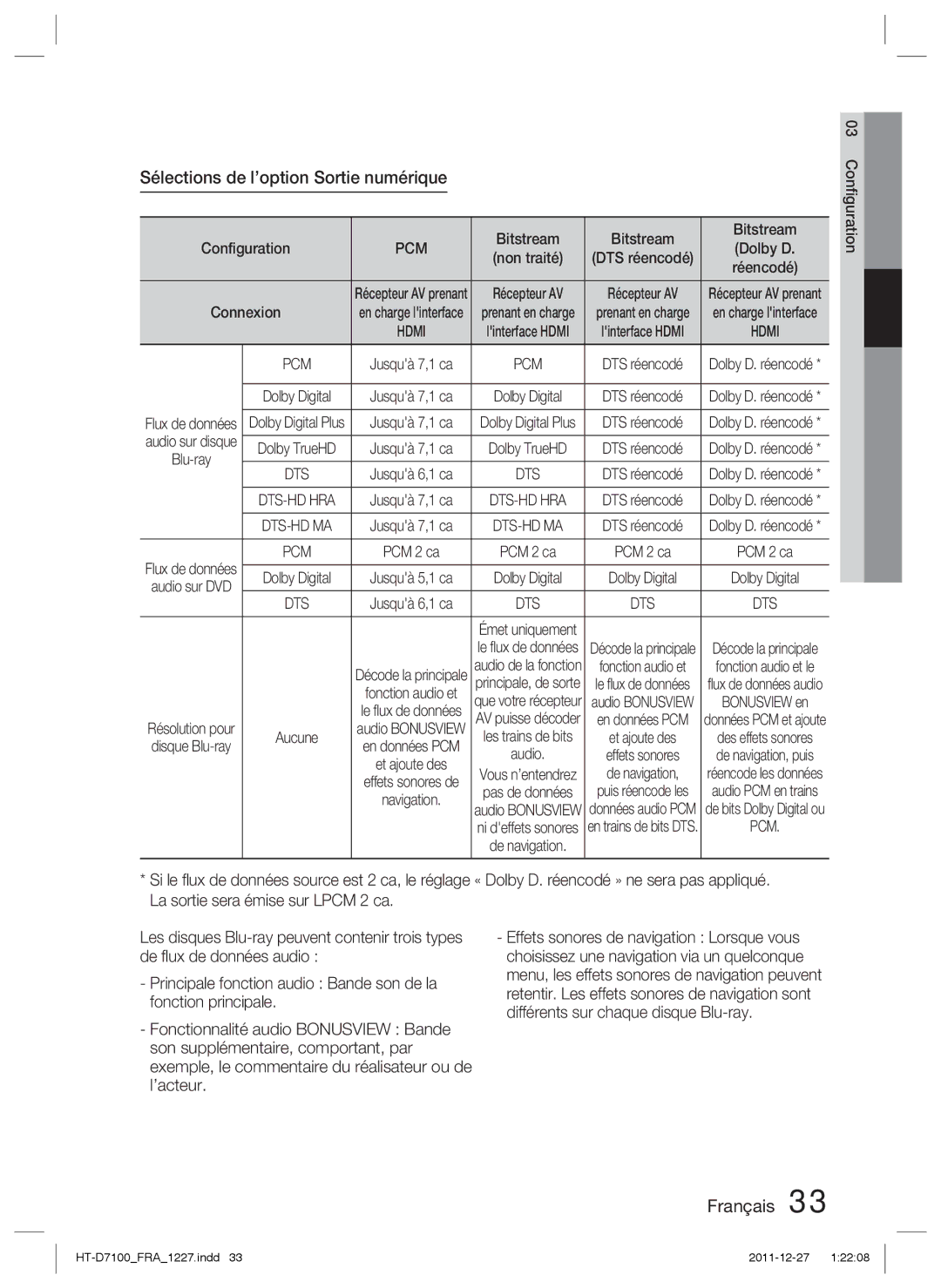 Samsung HT-D7100/ZF manual Sélections de l’option Sortie numérique, Bitstream, Pcm 