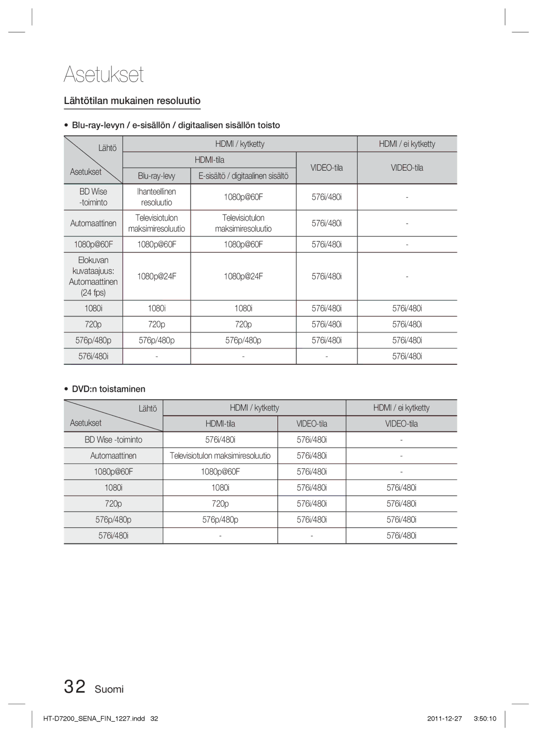 Samsung HT-D7200B/XE, HT-D7200/XE manual Lähtötilan mukainen resoluutio, HDMI-tila Asetukset VIDEO-tila 