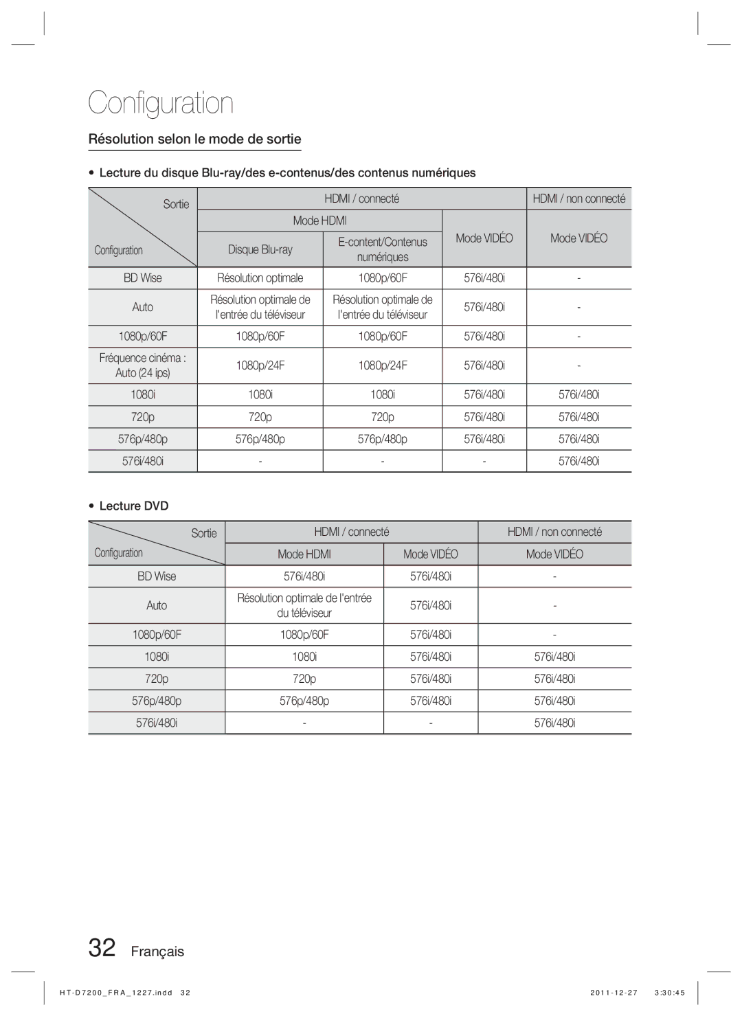 Samsung HT-D7200B/ZF manual Résolution selon le mode de sortie, Mode Hdmi Conﬁguration, Mode Vidéo, Lecture DVD Sortie 