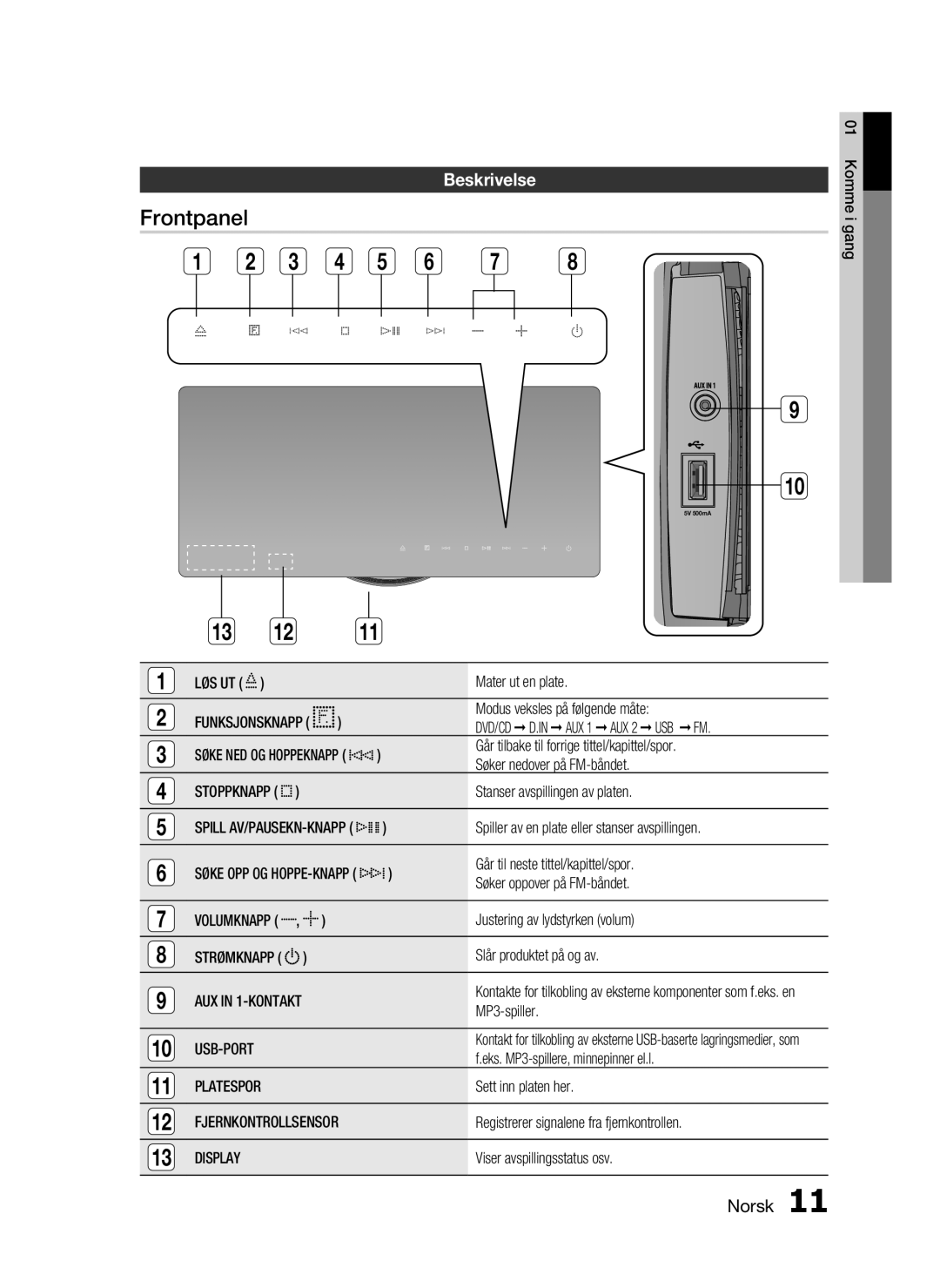 Samsung HT-D720/XE manual Frontpanel, Beskrivelse, Usb-Port, Platespor, Display 