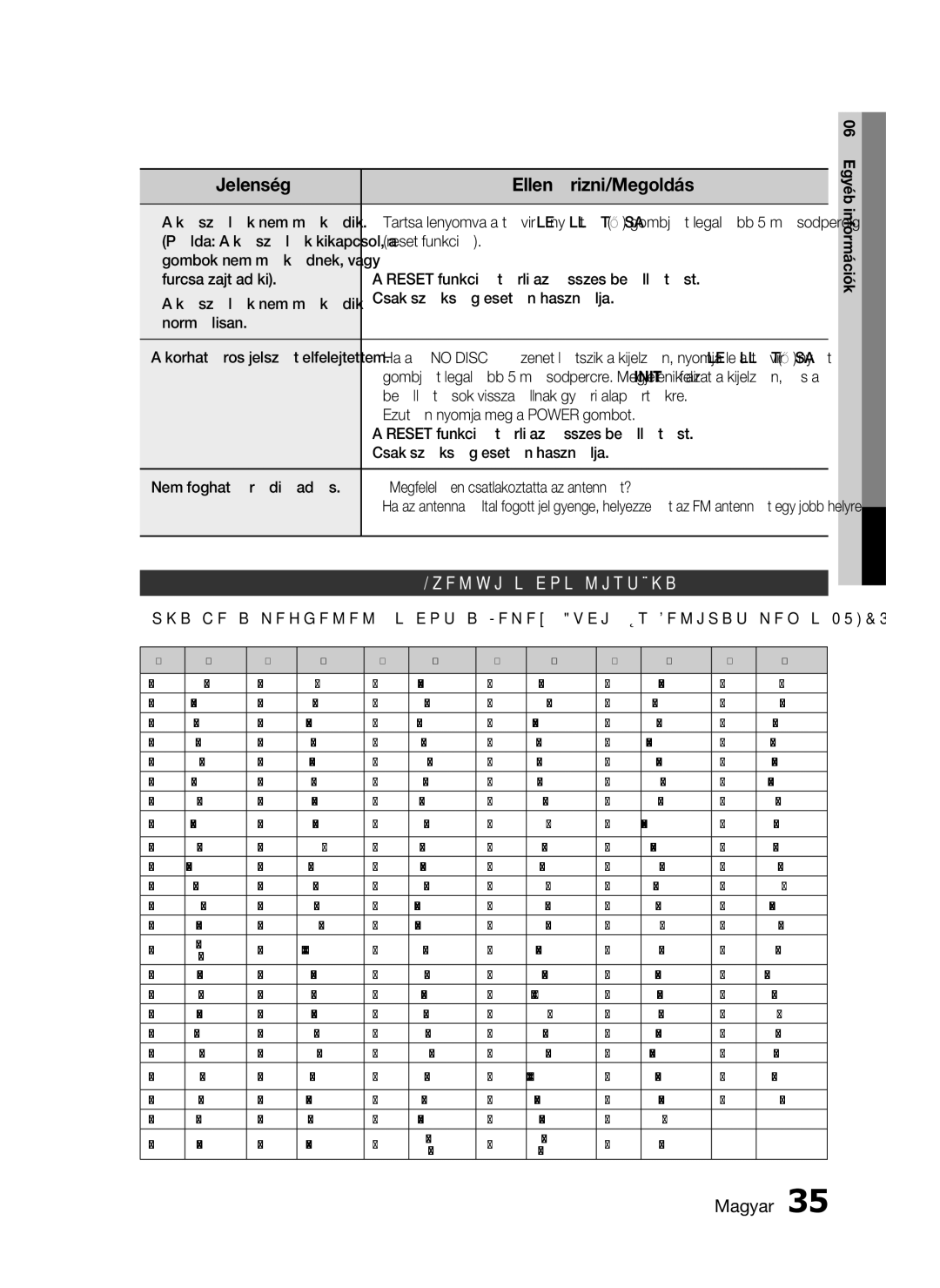 Samsung HT-D720/XE manual Jelenség, Ellenőrizni/Megoldás, Nyelvi kódok listája 