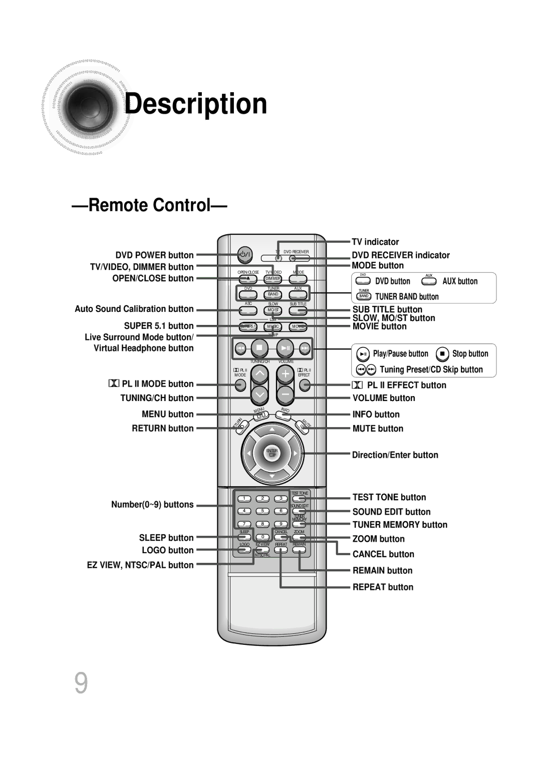 Samsung HT-DB350, HT-DB1650 instruction manual TV indicator, Number0~9 buttons, Sleep button, Logo button 