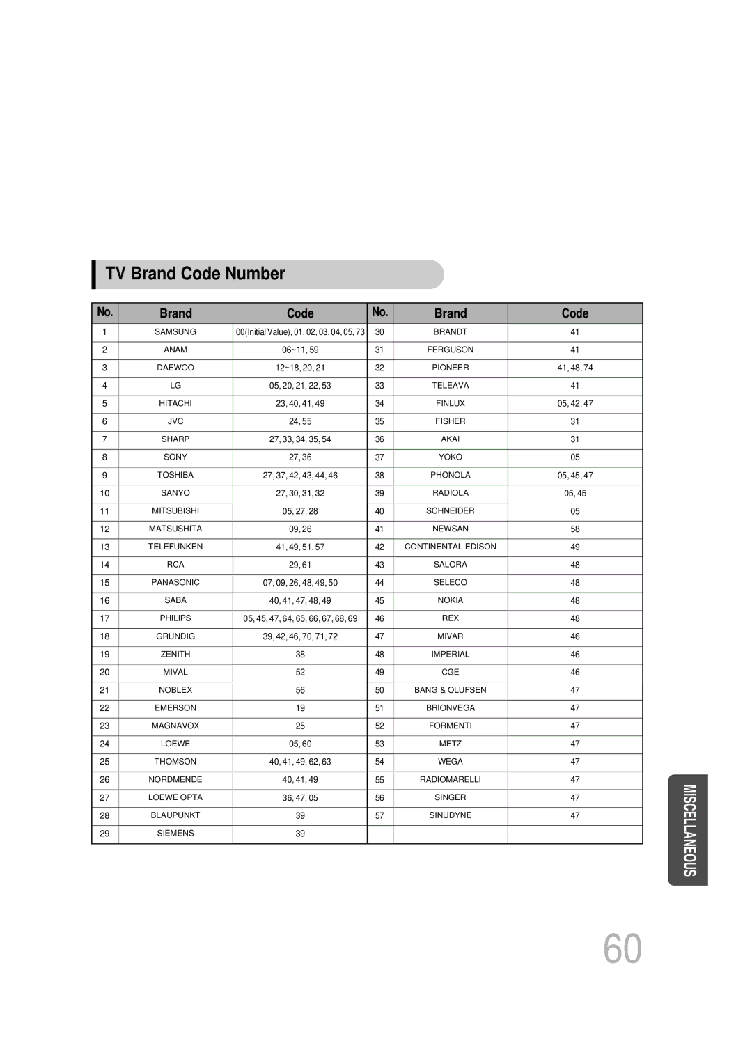 Samsung HT-DB1650, HT-DB350 instruction manual TV Brand Code Number 