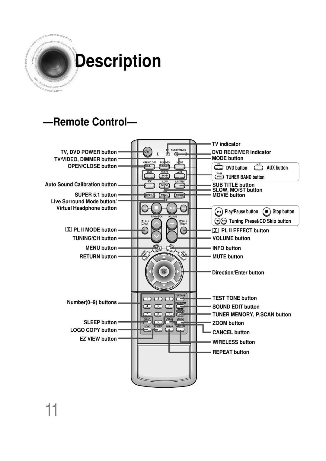 Samsung HT-DB390 instruction manual Remote Control 