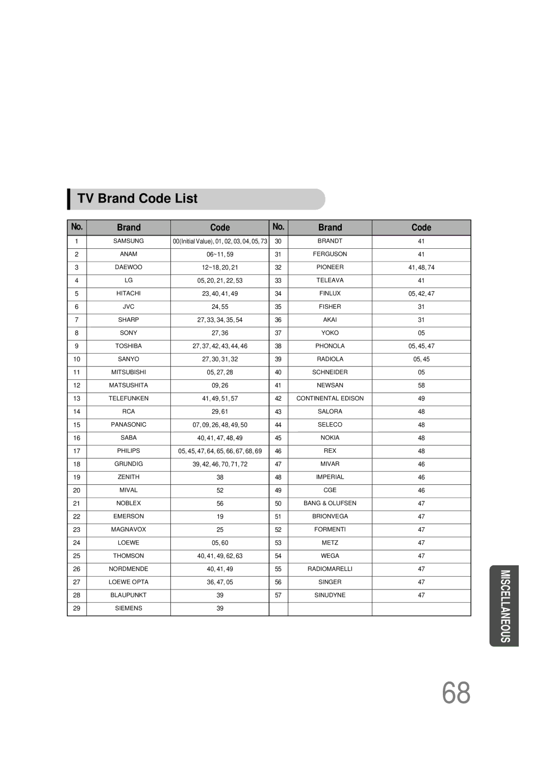 Samsung HT-DB390 instruction manual TV Brand Code List 