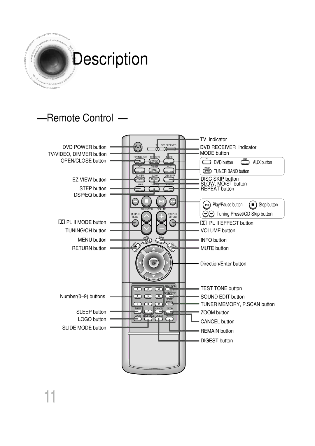 Samsung HT-DB600 TV indicator, DVD Receiver indicator Mode button DVD button, Disc Skip button, Repeat button 