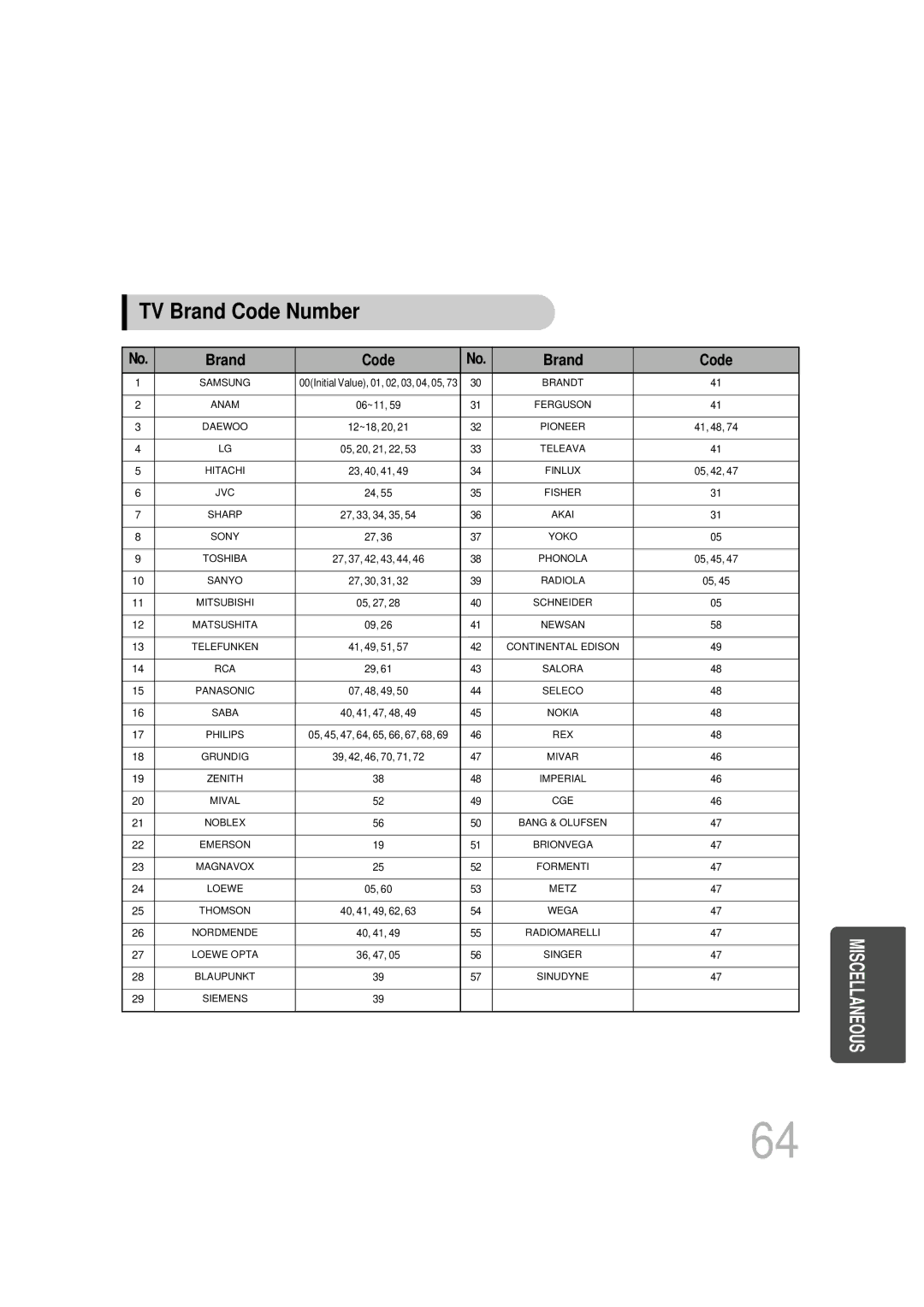 Samsung HT-DB600 instruction manual TV Brand Code Number 