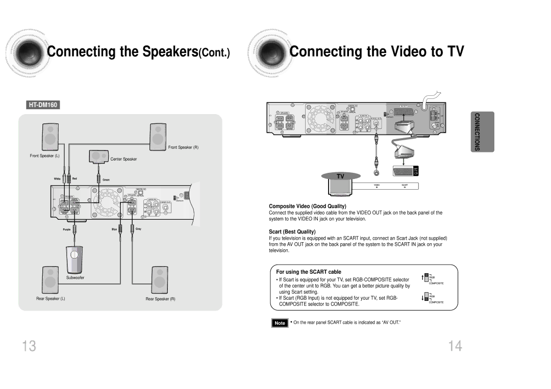 Samsung HTDM150RH/EDC, HT-DM150 manual Connecting the Video to TV, Connecting the SpeakersCont, Composite Video Good Quality 