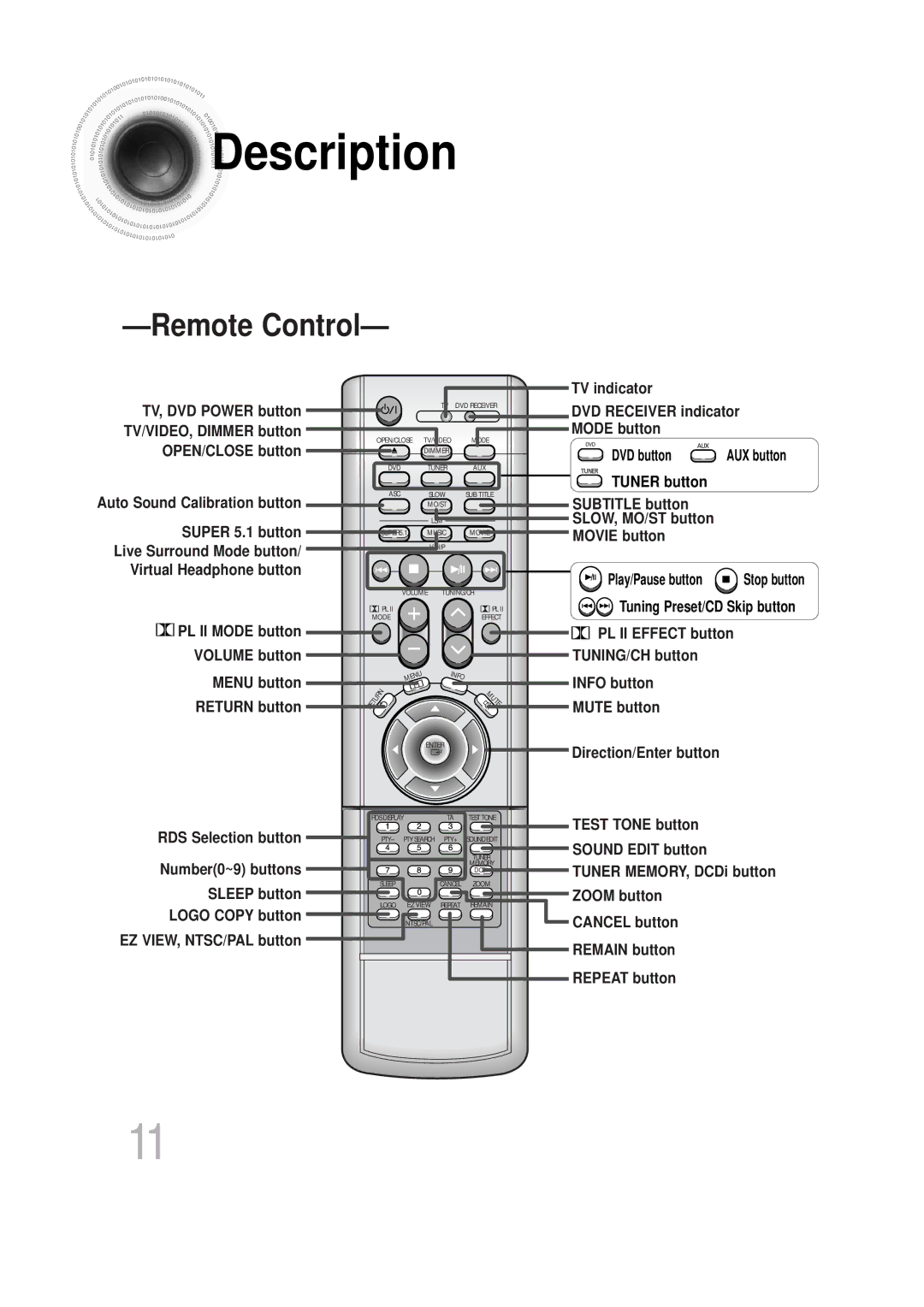 Samsung HTDS100RH/XFO, HT-DS100N/EDC, HTDS1000TH/XAA, HT-DS1100R/EDC, HTDS100B/EDC, HTDS1000RH/EDC manual Remote Control 