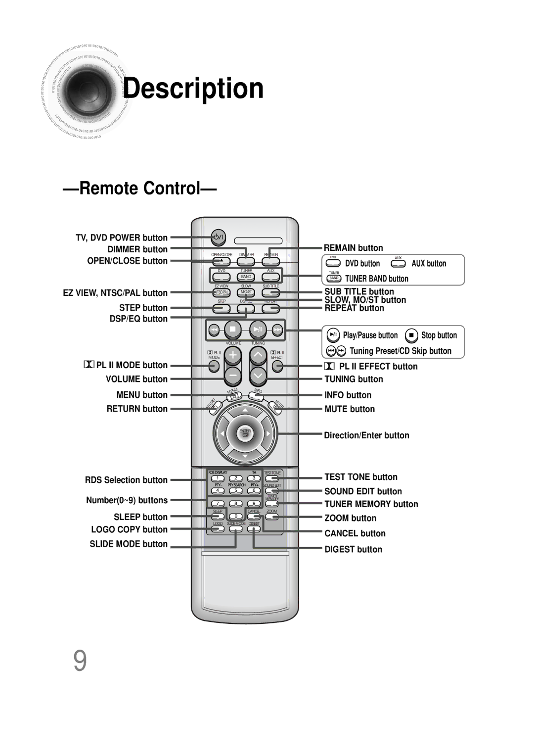 Samsung HTDS100RH/ELS, HT-DS100N/EDC, HTDS100B/EDC, HTDS100RH/EDC, HTDS100TH/XAA, HTDS100RH/XFO manual Remote Control 