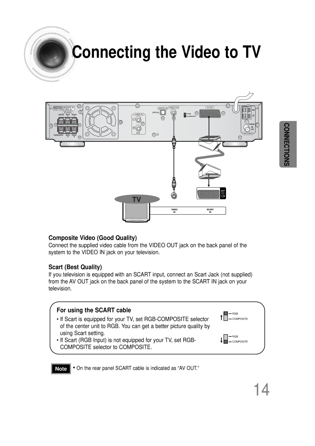 Samsung HT-DS100N/EDC, HTDS100B/EDC, HTDS100RH/ELS, HTDS100RH/EDC, HTDS100TH/XAA, HTDS100RH/XFO Connecting the Video to TV 