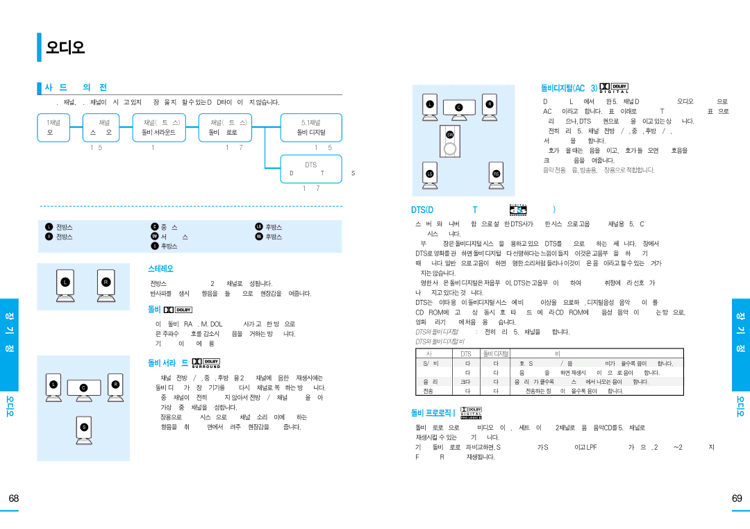 Samsung HT-DS103T, HT-DS100, HT-DS105T manual 오디오상식 